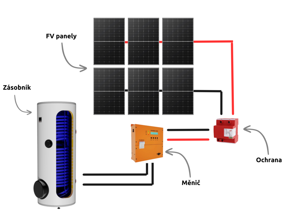 Fotovoltaický ohřev vody