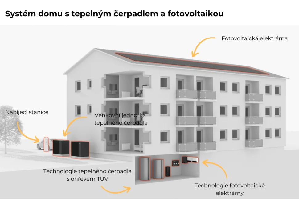 fotovoltaika a tepelné čerpadlo pro bytové domy