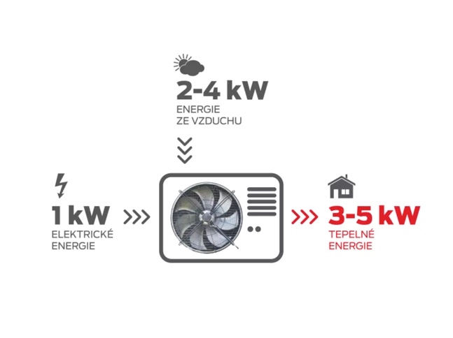 Jak funguje tepelné čerpadlo vzduch - voda
